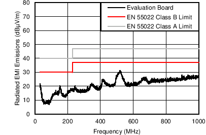 LM46002-Q1 LM46002A-Q1 EMI_Radiated_24V_5V_0p5MHz.png