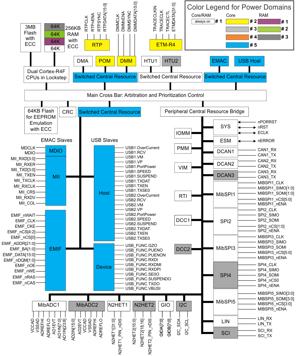 RM48L952 fbd_f6_pns160.gif