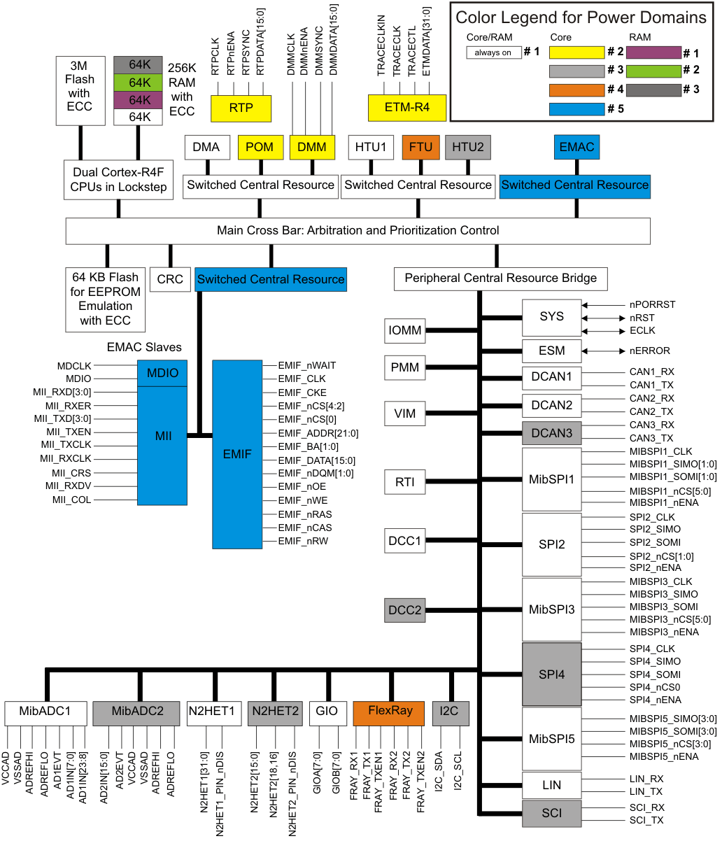 TMS570LS3137-EP fbd_f2_pns160.gif