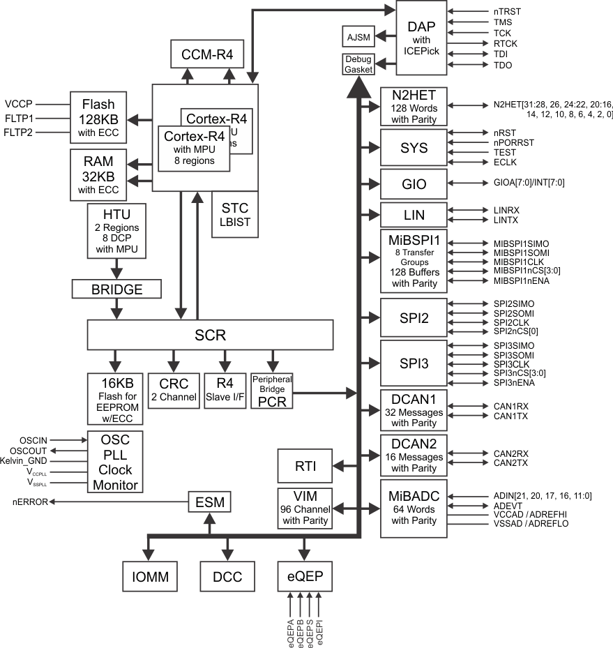 RM41L232 fbd_f7_f8_spns240.gif