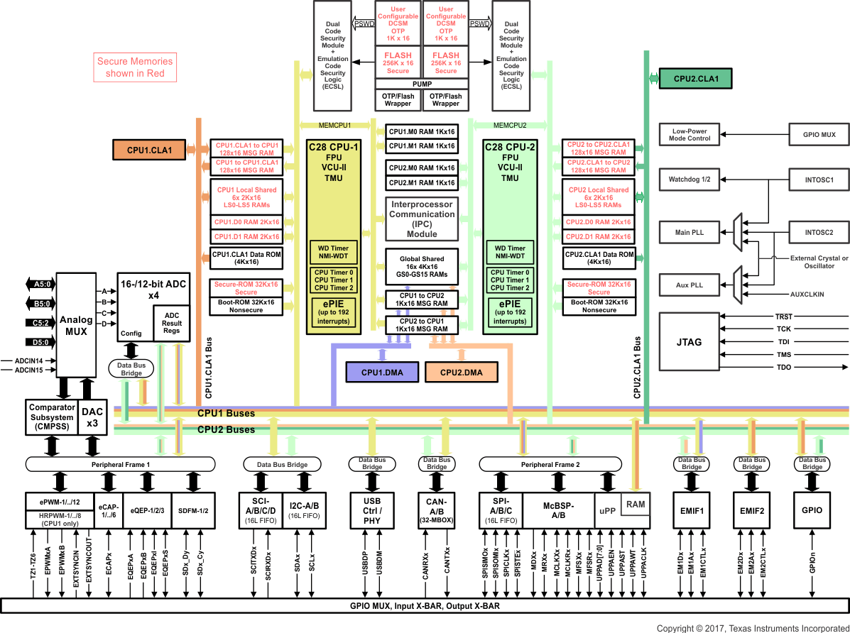 TMS320F28377D-EP fbd_prs880.gif