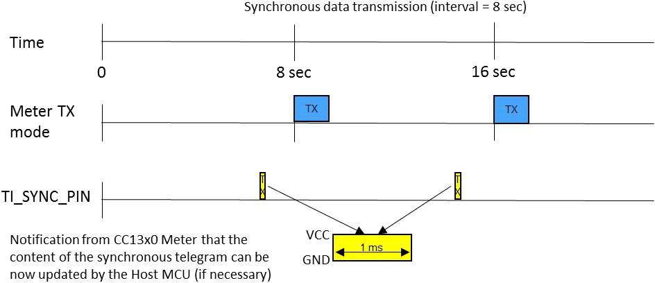 CC1310, CC1350 SyncTXmode.png