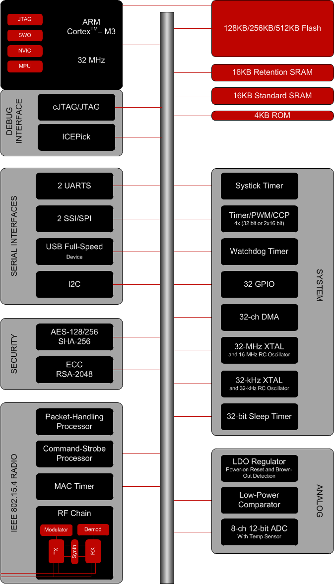 CC2538 CC2538_block_diagram.gif