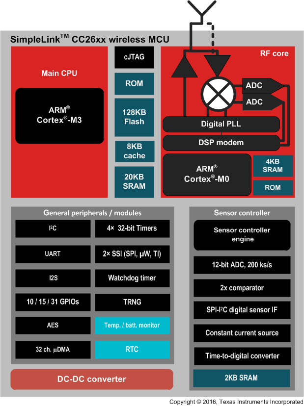 CC2650 CC26xx_Block_Diagram_LPRF_2_9_15.gif